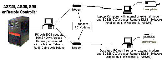BOSaNOVA Access2.gif (8758 bytes)