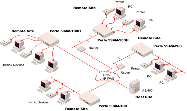 Perle 594M Series of Twinax Terminal Servers Topology
