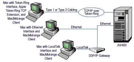 MacMidrange Diagram